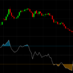 Using Momentum Indicators to Predict and Trade Market Trends: A Comprehensive Guide