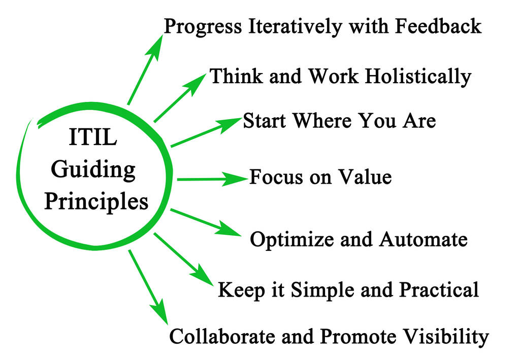 What are the ITIL guiding principles used for?