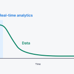 Real-time data's value in multi-account management