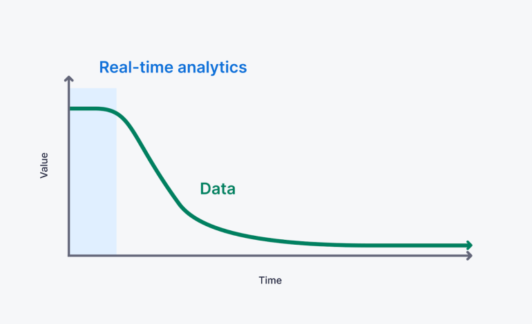 Real-time data’s value in multi-account management